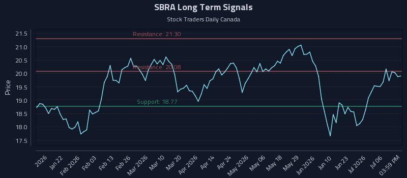 SBRA Long Term Analysis for July 9 2026 SBRA Long Term Analysis for July 9 2026