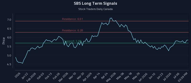 SBS Long Term Analysis for July 9 2026 SBS Long Term Analysis for July 9 2026