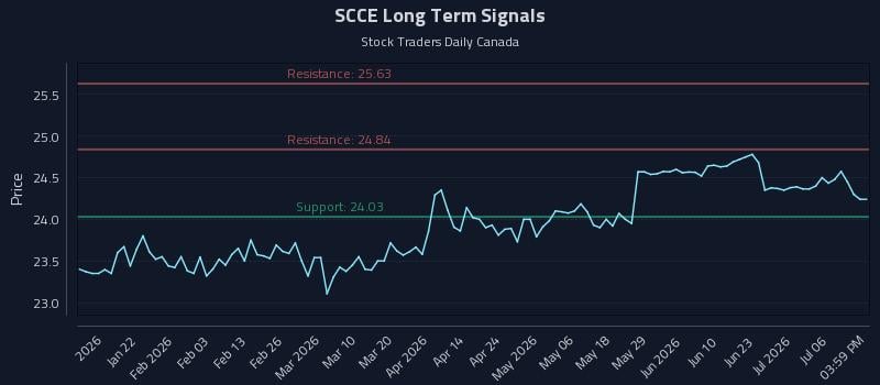 SCCE Long Term Analysis for July 9 2026 SCCE Long Term Analysis for July 9 2026