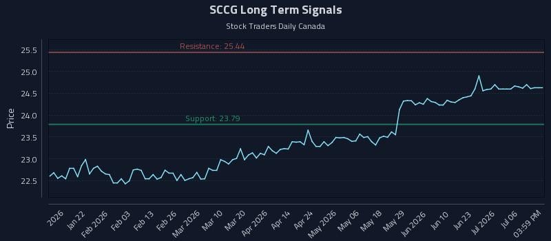 SCCG Long Term Analysis for July 9 2026 SCCG Long Term Analysis for July 9 2026