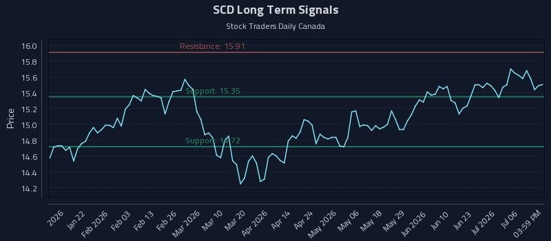 SCD Long Term Analysis for July 9 2026 SCD Long Term Analysis for July 9 2026