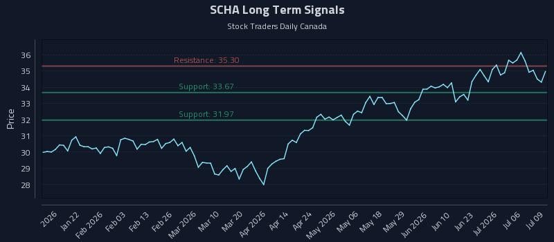 SCHA Long Term Analysis for July 9 2026 SCHA Long Term Analysis for July 9 2026