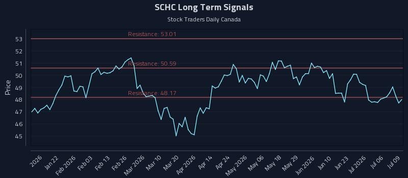 SCHC Long Term Analysis for July 9 2026