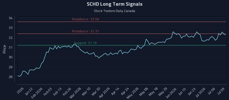 SCHD Long Term Analysis for July 9 2026