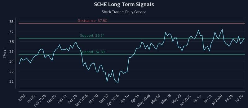 SCHE Long Term Analysis for July 9 2026 SCHE Long Term Analysis for July 9 2026