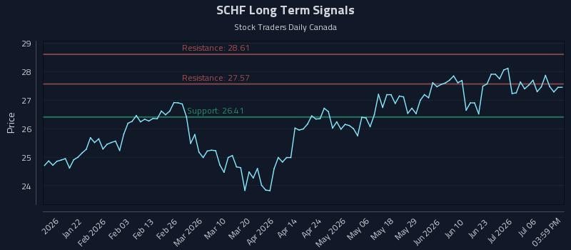 SCHF Long Term Analysis for July 9 2026