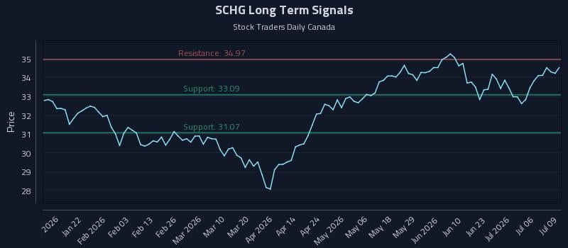 SCHG Long Term Analysis for July 9 2026 SCHG Long Term Analysis for July 9 2026