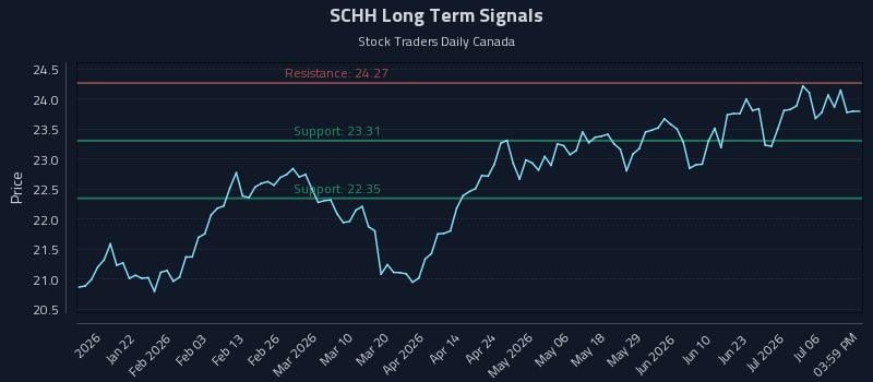 SCHH Long Term Analysis for July 9 2026