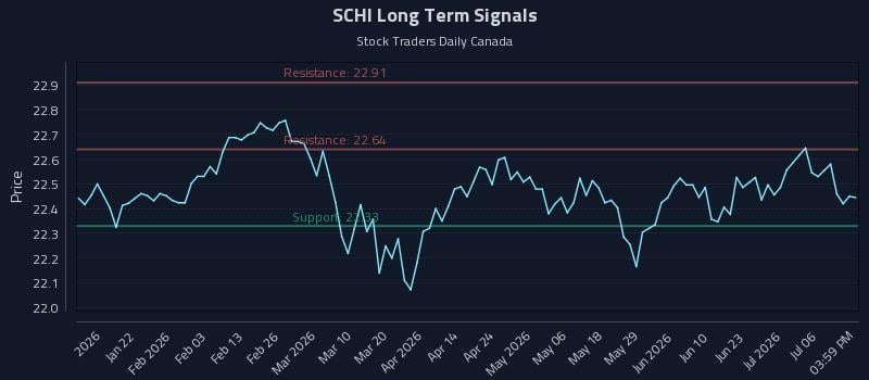 SCHI Long Term Analysis for July 9 2026 SCHI Long Term Analysis for July 9 2026