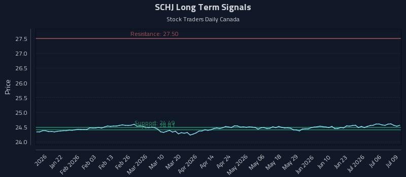SCHJ Long Term Analysis for July 9 2026 SCHJ Long Term Analysis for July 9 2026