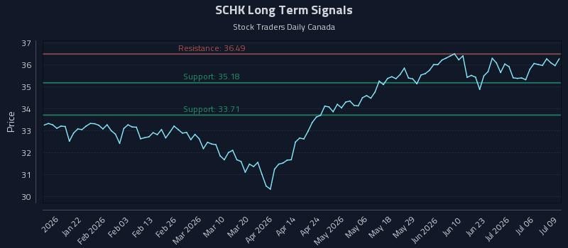 SCHK Long Term Analysis for July 9 2026