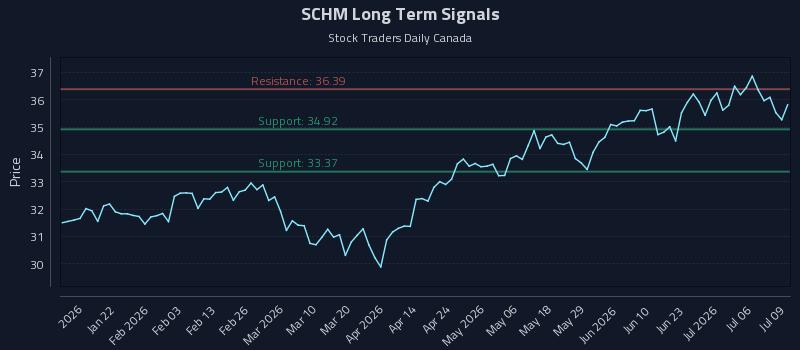 SCHM Long Term Analysis for July 9 2026 SCHM Long Term Analysis for July 9 2026