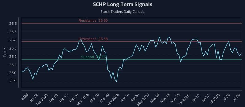 SCHP Long Term Analysis for July 9 2026 SCHP Long Term Analysis for July 9 2026