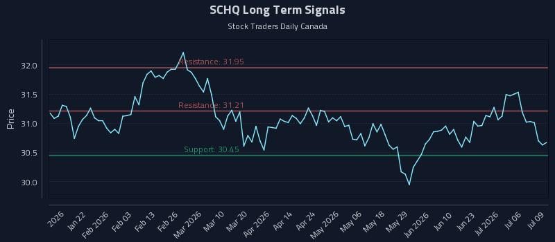 SCHQ Long Term Analysis for July 9 2026 SCHQ Long Term Analysis for July 9 2026