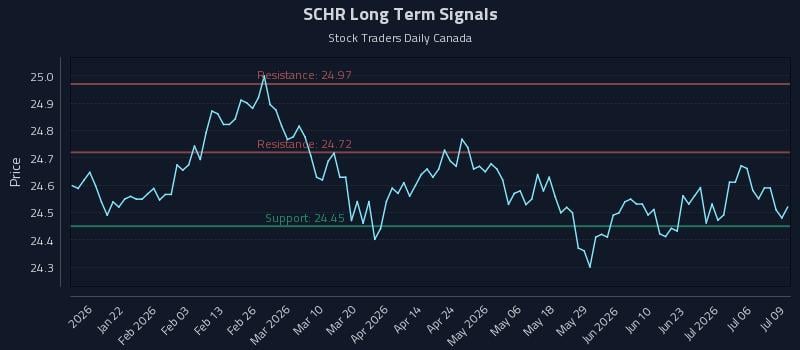SCHR Long Term Analysis for July 9 2026 SCHR Long Term Analysis for July 9 2026
