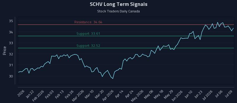 SCHV Long Term Analysis for July 9 2026