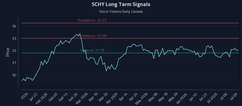 SCHY Long Term Analysis for July 9 2026 SCHY Long Term Analysis for July 9 2026