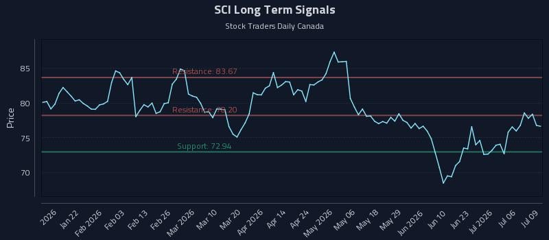 SCI Long Term Analysis for July 9 2026 SCI Long Term Analysis for July 9 2026