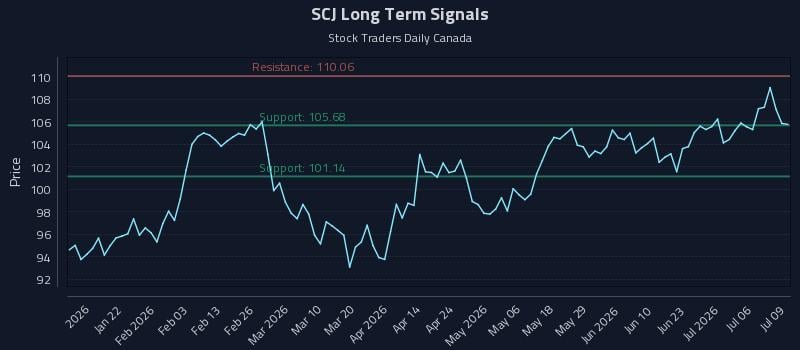 SCJ Long Term Analysis for July 9 2026 SCJ Long Term Analysis for July 9 2026