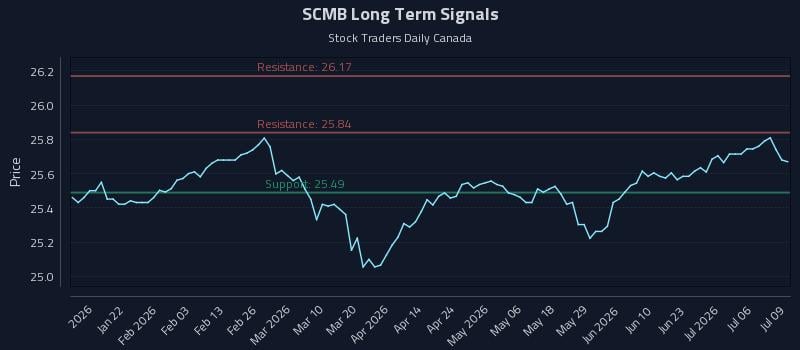 SCMB Long Term Analysis for July 9 2026 SCMB Long Term Analysis for July 9 2026