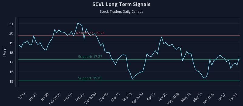 SCVL Long Term Analysis for July 9 2026 SCVL Long Term Analysis for July 9 2026