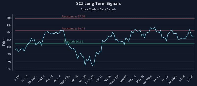SCZ Long Term Analysis for July 9 2026