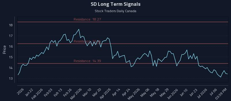 SD Long Term Analysis for July 9 2026 SD Long Term Analysis for July 9 2026