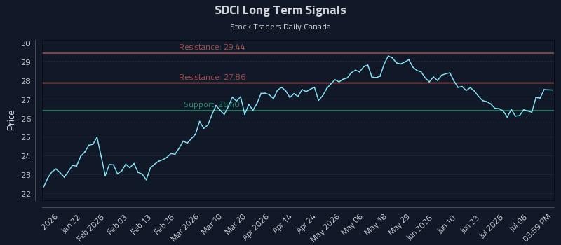 SDCI Long Term Analysis for July 9 2026 SDCI Long Term Analysis for July 9 2026