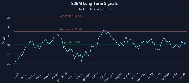 SDEM Long Term Analysis for July 9 2026