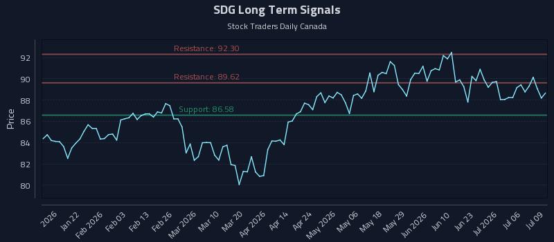 SDG Long Term Analysis for July 9 2026