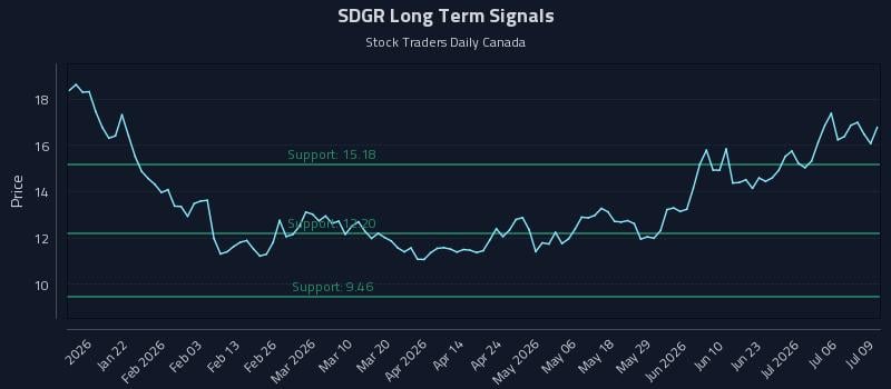 SDGR Long Term Analysis for July 9 2026 SDGR Long Term Analysis for July 9 2026