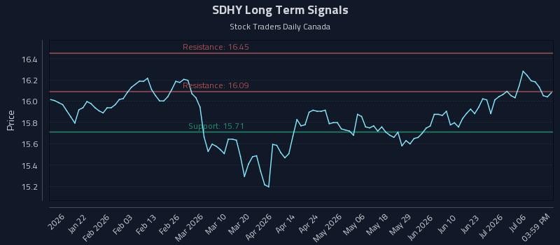 SDHY Long Term Analysis for July 9 2026 SDHY Long Term Analysis for July 9 2026