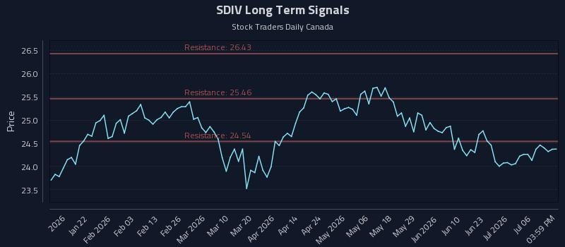 SDIV Long Term Analysis for July 9 2026 SDIV Long Term Analysis for July 9 2026