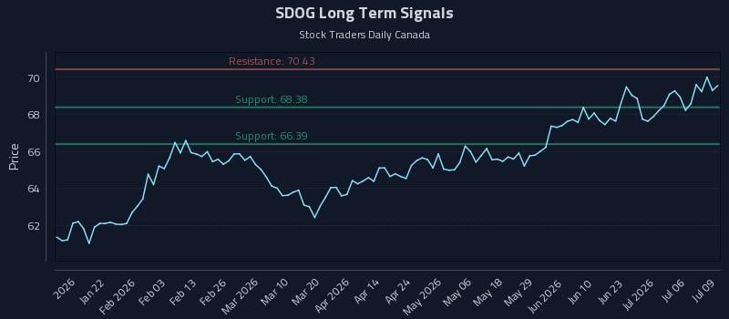 SDOG Long Term Analysis for July 9 2026