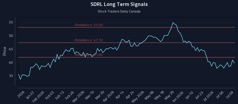 SDRL Long Term Analysis for July 9 2026 SDRL Long Term Analysis for July 9 2026