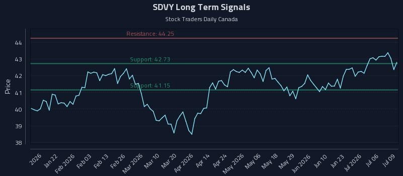 SDVY Long Term Analysis for July 9 2026 SDVY Long Term Analysis for July 9 2026