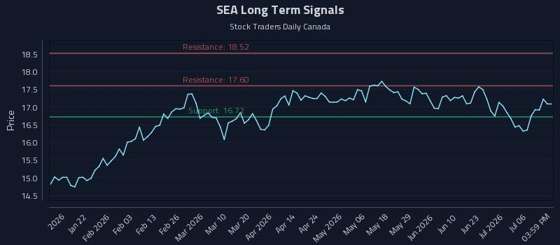 SEA Long Term Analysis for July 9 2026 SEA Long Term Analysis for July 9 2026