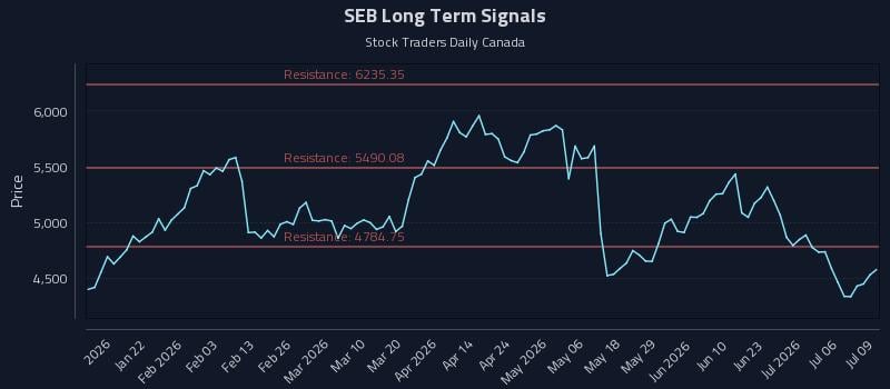 SEB Long Term Analysis for July 9 2026 SEB Long Term Analysis for July 9 2026