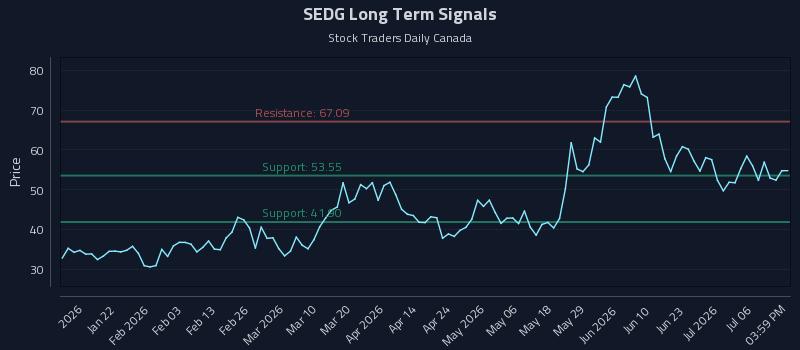 SEDG Long Term Analysis for July 9 2026 SEDG Long Term Analysis for July 9 2026