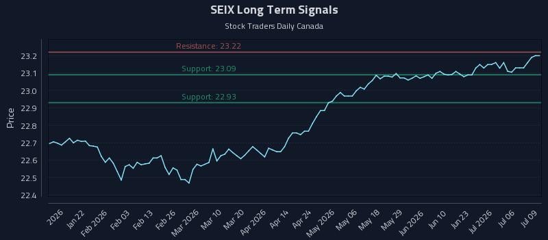 SEIX Long Term Analysis for July 9 2026