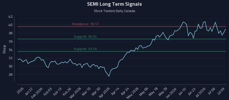SEMI Long Term Analysis for July 9 2026 SEMI Long Term Analysis for July 9 2026