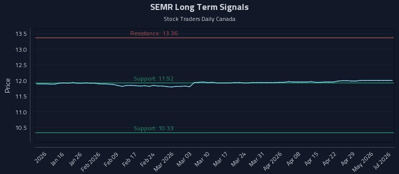 SEMR Long Term Analysis for July 9 2026 SEMR Long Term Analysis for July 9 2026