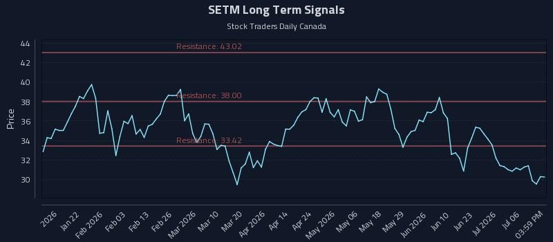 SETM Long Term Analysis for July 9 2026 SETM Long Term Analysis for July 9 2026