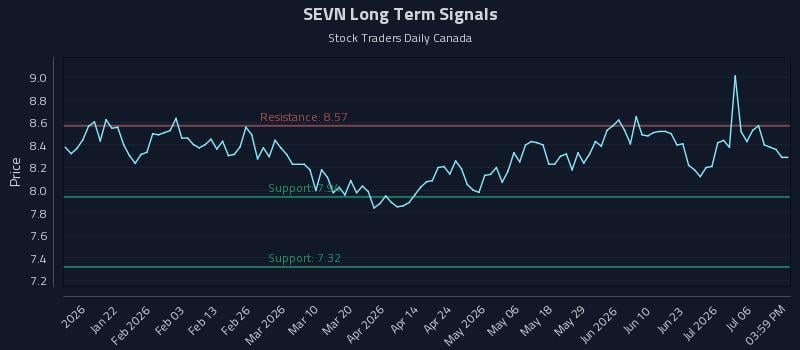 SEVN Long Term Analysis for July 9 2026