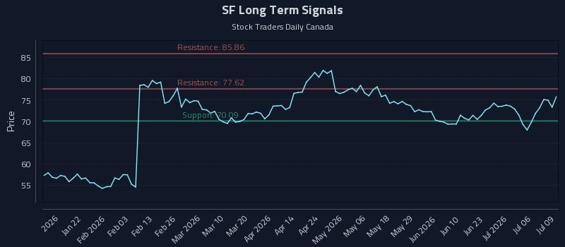 SF Long Term Analysis for July 9 2026 SF Long Term Analysis for July 9 2026