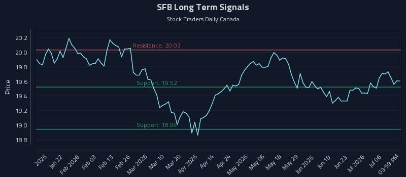 SFB Long Term Analysis for July 9 2026 SFB Long Term Analysis for July 9 2026