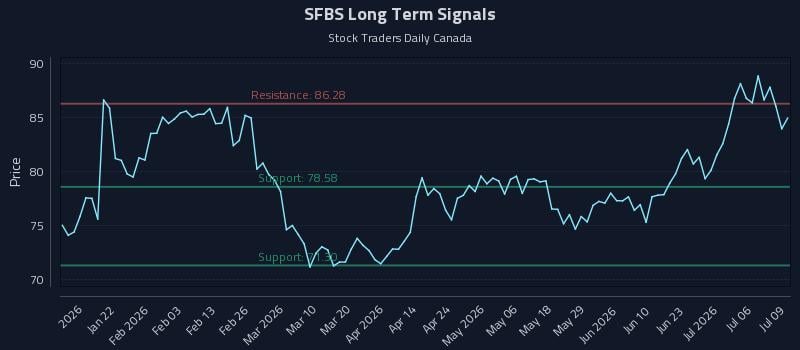 SFBS Long Term Analysis for July 9 2026