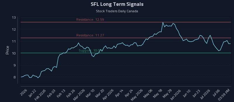 SFL Long Term Analysis for July 9 2026 SFL Long Term Analysis for July 9 2026