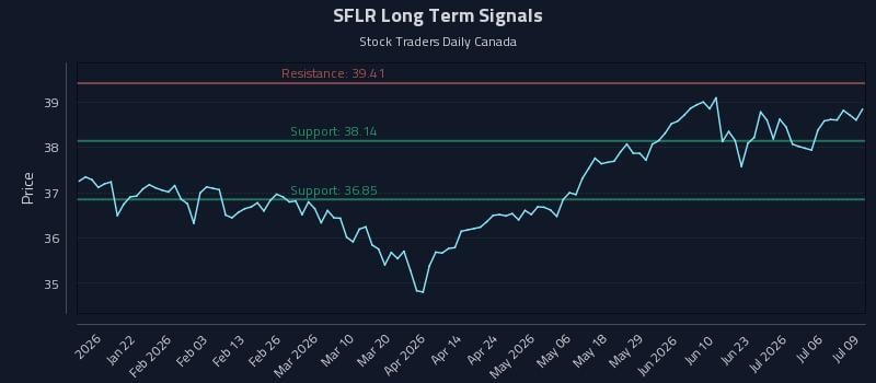 SFLR Long Term Analysis for July 9 2026 SFLR Long Term Analysis for July 9 2026