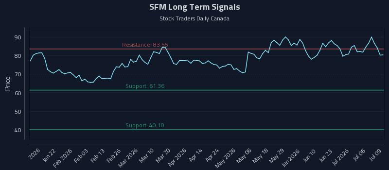 SFM Long Term Analysis for July 9 2026 SFM Long Term Analysis for July 9 2026